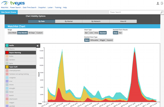tveyes watchlist chart report